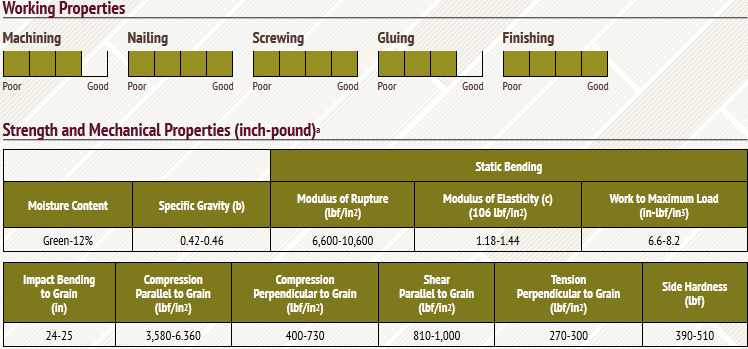 Cypress Lumber Working, Strength, and Mechanical Properties