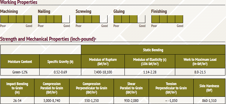 Red Oak  Lumber Properties